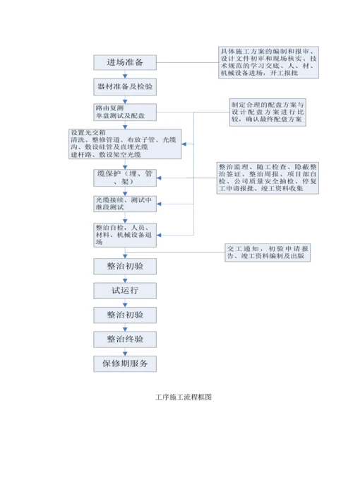 传输管线重点施工方法施工方法.docx