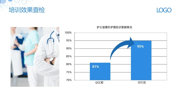 蓝色简约减少留置针穿刺次数提高留置针品管圈PPT模板宣传PPT动态PPT品管圈医疗质量管理品管圈