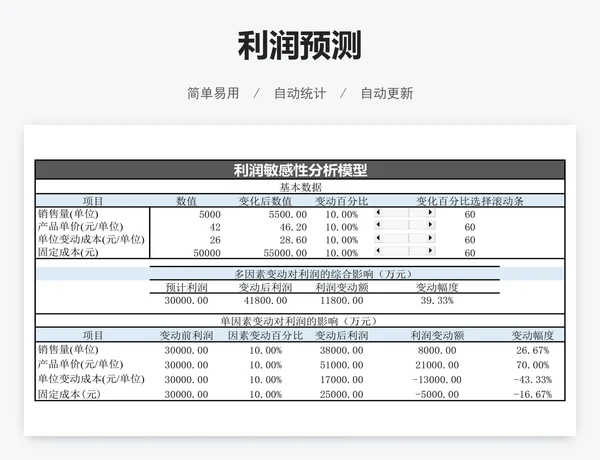 利润预测