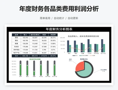 年度财务各品类费用利润分析