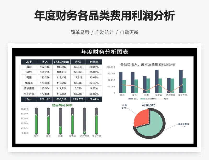 年度财务各品类费用利润分析