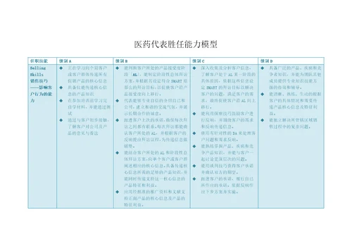 医药代表能力模型及面试问题