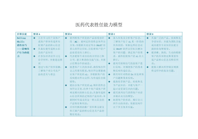 医药代表能力模型及面试问题