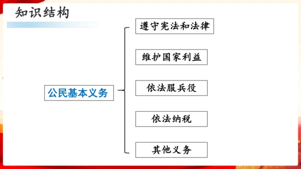 第二单元理解权利义务复习课件(共47张PPT)