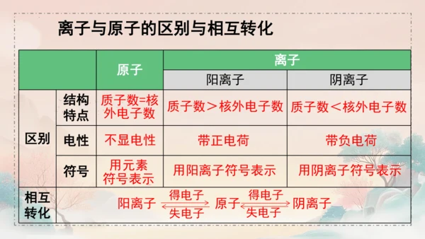3.2原子结构课件(共45张PPT)---九年级化学人教版（2024）上册
