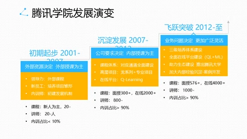腾讯教学之道腾讯大学通用PPT模板