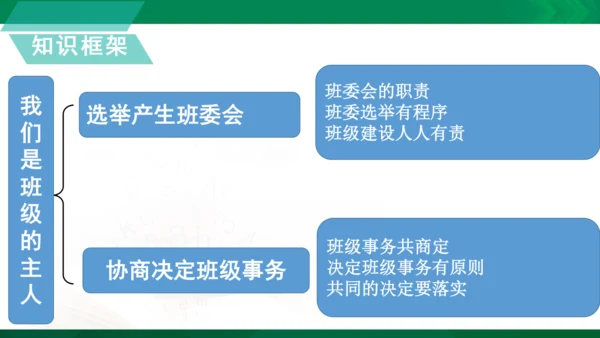 统编版道德与法治5年级上册第2单元我们是班级的主人复习课件