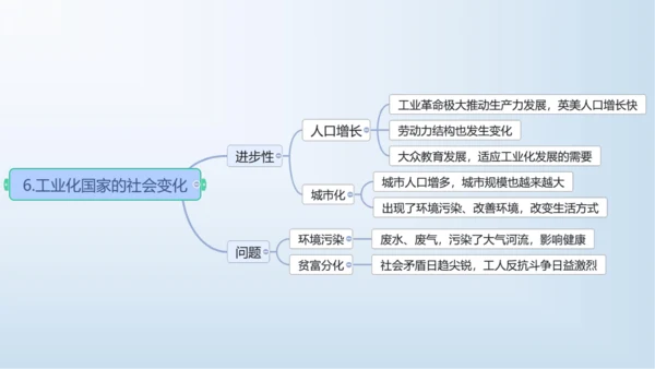 九下第二单元 第二次工业革命和近代科学文化  单元复习课件
