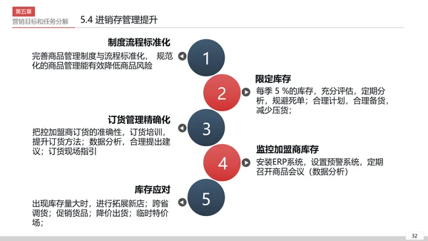 商业营销市场销售工作总结计划PPT模板