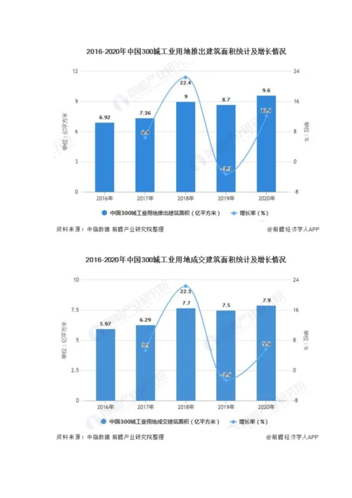 中国工业地产市场供需现状及发展趋势分析-高质量发展成为行业长期趋势.docx