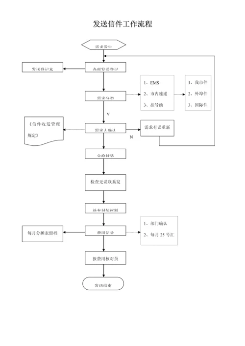 业务支持部工作标准流程汇编专题方案分析.docx