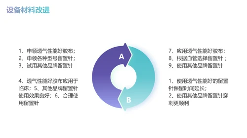 减少留置针穿刺次数商务蓝色PPT品管圈医疗质量管理品管圈