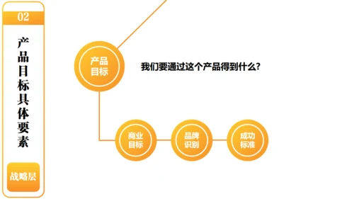 产品经理以用户体验中心产品设计通用PPT模板