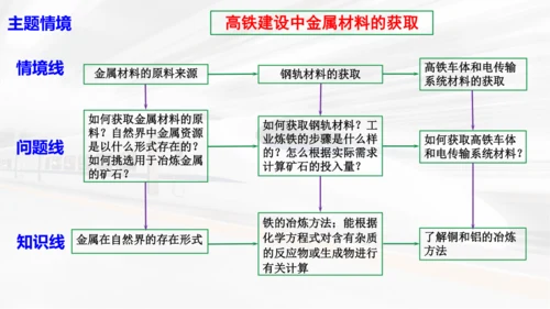 （大单元主题情境课件）第八单元  金属与金属材料课时2 金属矿物 铁的冶炼(主题情境：高铁建设中金属