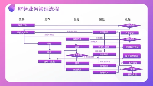 紫色插画电商行业会计处理流程PPT模板宣传PPT动态PPT财务知识培训