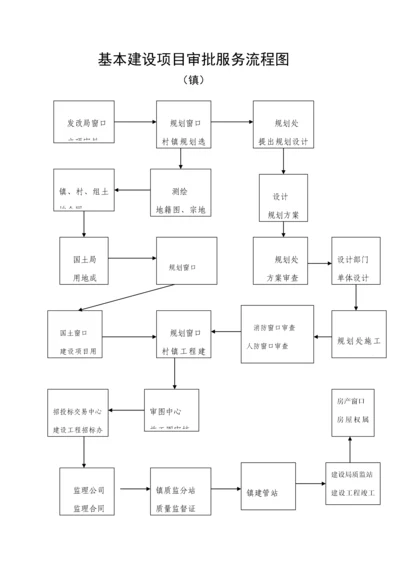 基本建设专项项目审批服务标准流程图.docx