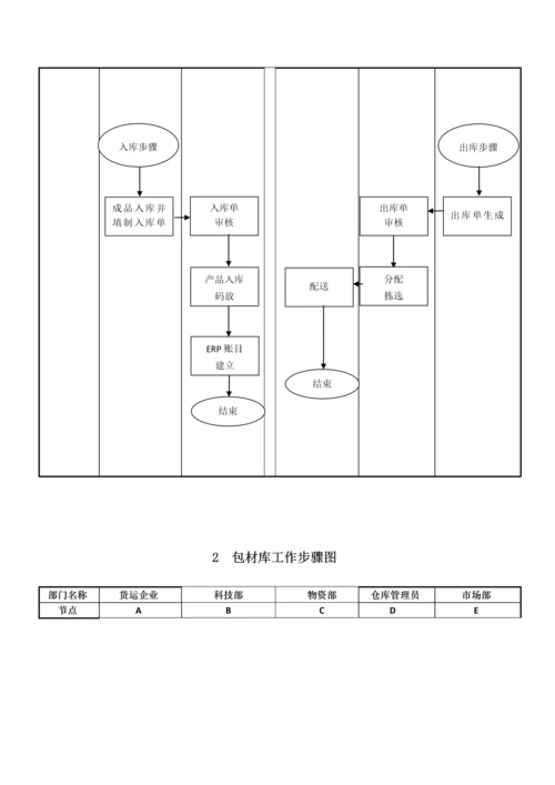 仓库管理标准规章核心制度及综合流程.docx