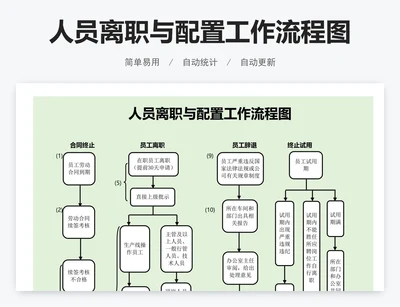 人员离职与配置工作流程图
