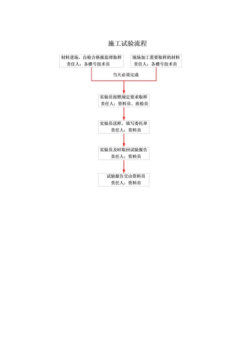 项目管理计划及相关流程概述模板.docx