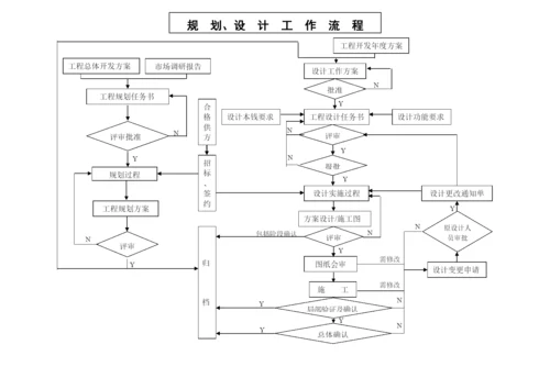 某发展有限公司规划、设计控制程序.docx