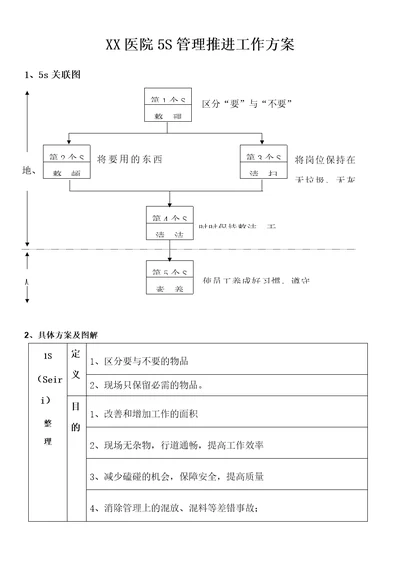 医院5s管理推进工作方案