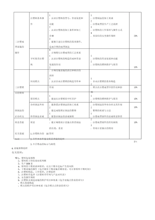 注塑成型操作人员技能评定标准A0