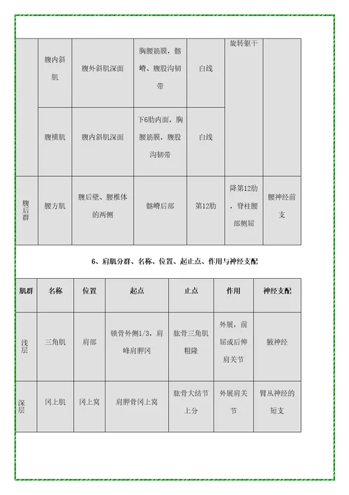 康复肌肉起止点作用神经支配定稿版