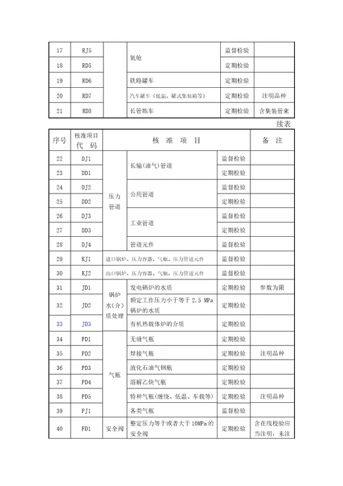 特种设备检验检测机构核准规则DOC44页