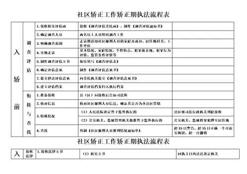 社区矫正工作矫正期执法流程表模板