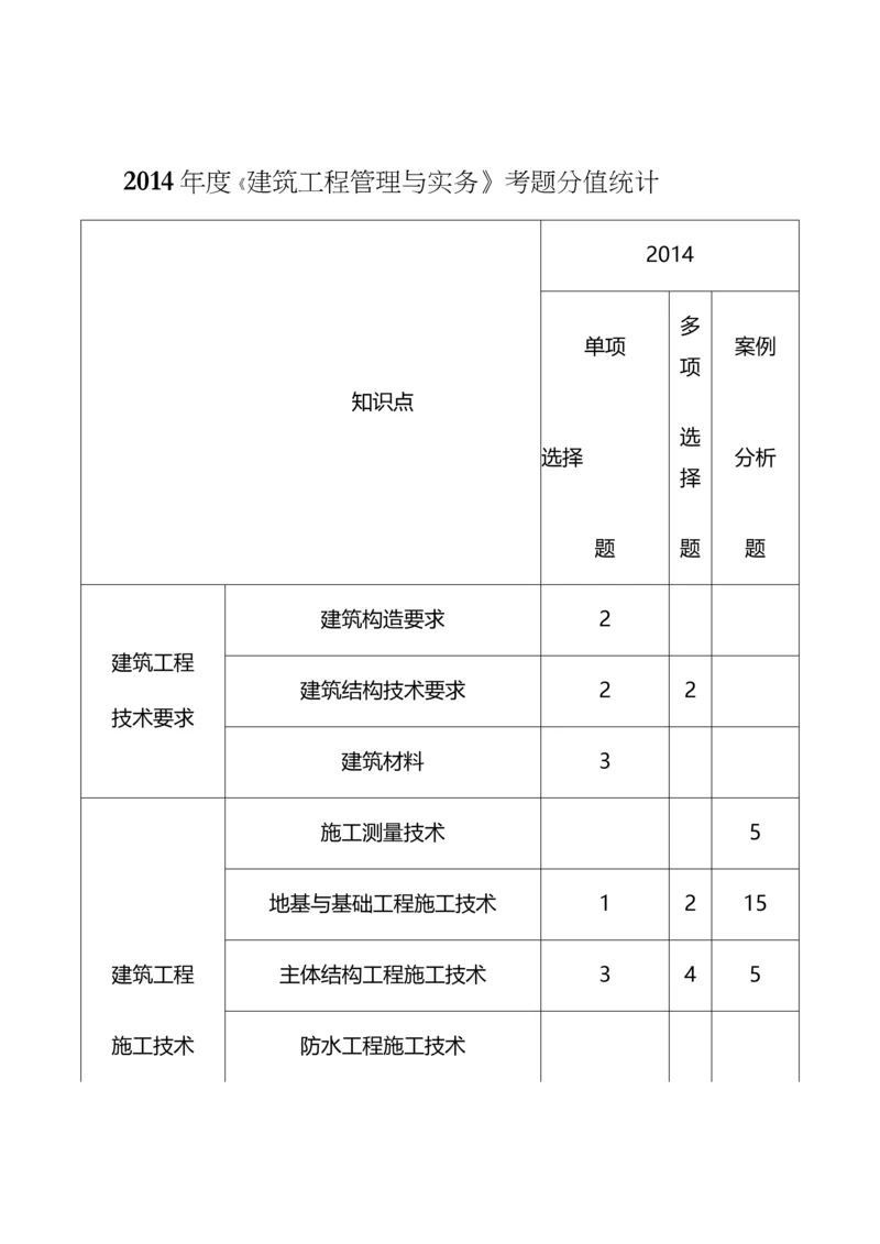 二级建造师各科分值统计一览表.docx