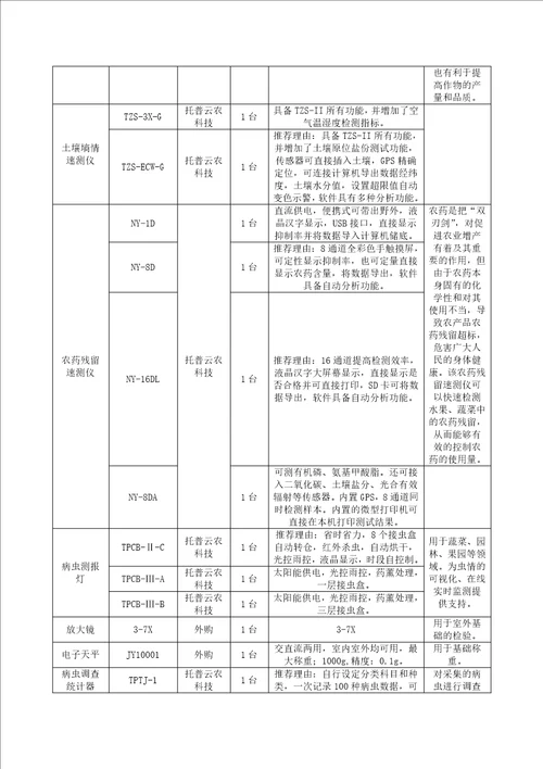 基层农技服务推广体系建设项目配置清单