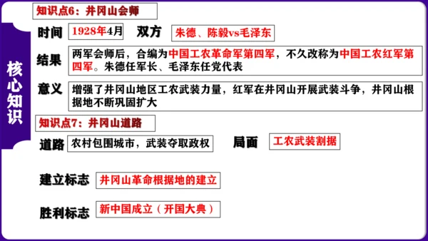 第五单元 从国共合作到国共对立 核心素养时代大单元复习课件