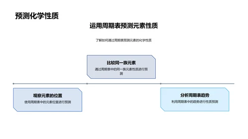 掌握周期表