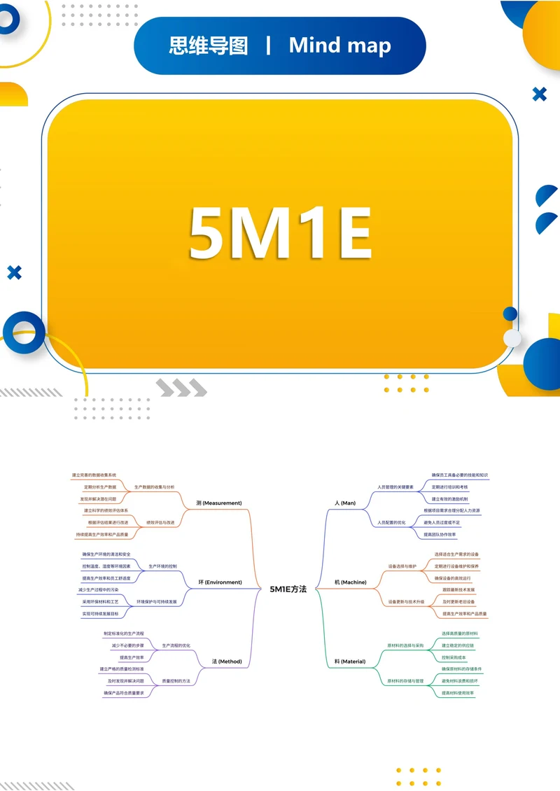 5M1E职场思维导图