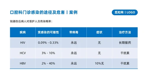 蓝色商务简约口腔科院感预防控制说课培训PPT模板院感知识培训