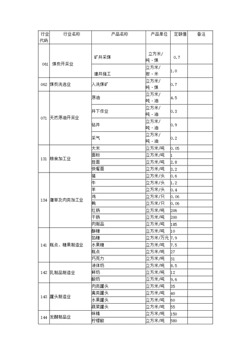 河南省用水定额