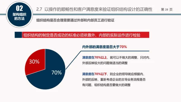企业组织结构设计培训教学PPT课件