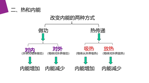 热力学定律热和内能高中物理PPT课件