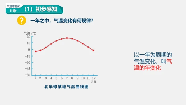 3.2 气温的变化与分布 课件(共38张PPT)2023-2024学年七年级地理上学期人教版