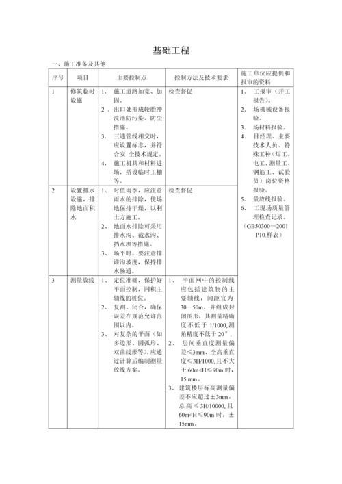 (土建)质量控制方法与措施.docx