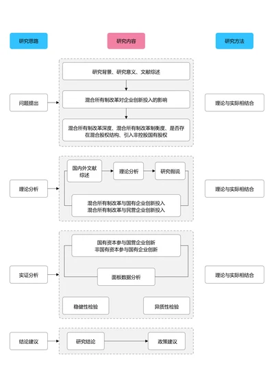 蓝粉色简约论文研究框架论文技术路线图论文结构研究思路