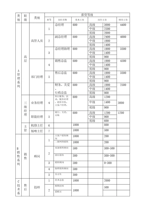 汽车4S店薪酬制度附工资标准表