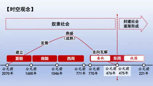 义务教育统编2024年版七年级历史上册第4课夏商西周王朝的更替【课件】