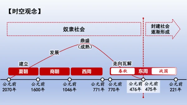义务教育统编2024年版七年级历史上册第4课夏商西周王朝的更替【课件】