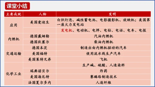 第5课 第二次工业革命  课件  2023--2024学年部编版九年级历史下学期