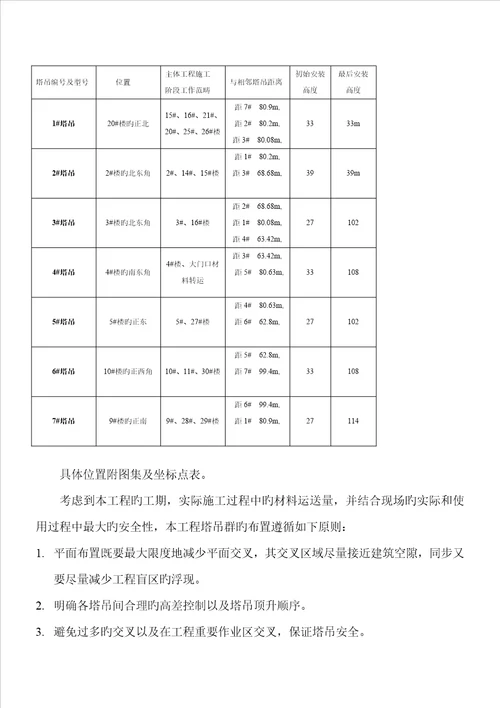 塔吊群作业综合施工专题方案