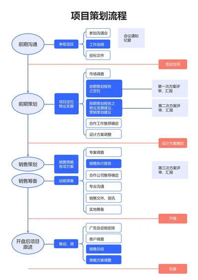 蓝色简约项目策划流程