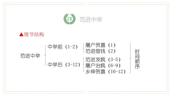第六单元（单元复习课件）-九年级语文上册同步备课系列（统编版）(共48张PPT)