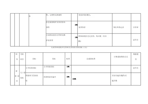 行政管理系统管理人员绩效考核指标