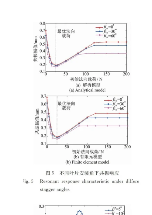 一种求解干摩擦带冠叶片动力学响应的方法.docx